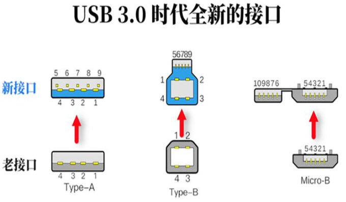 永州usb3.0时代